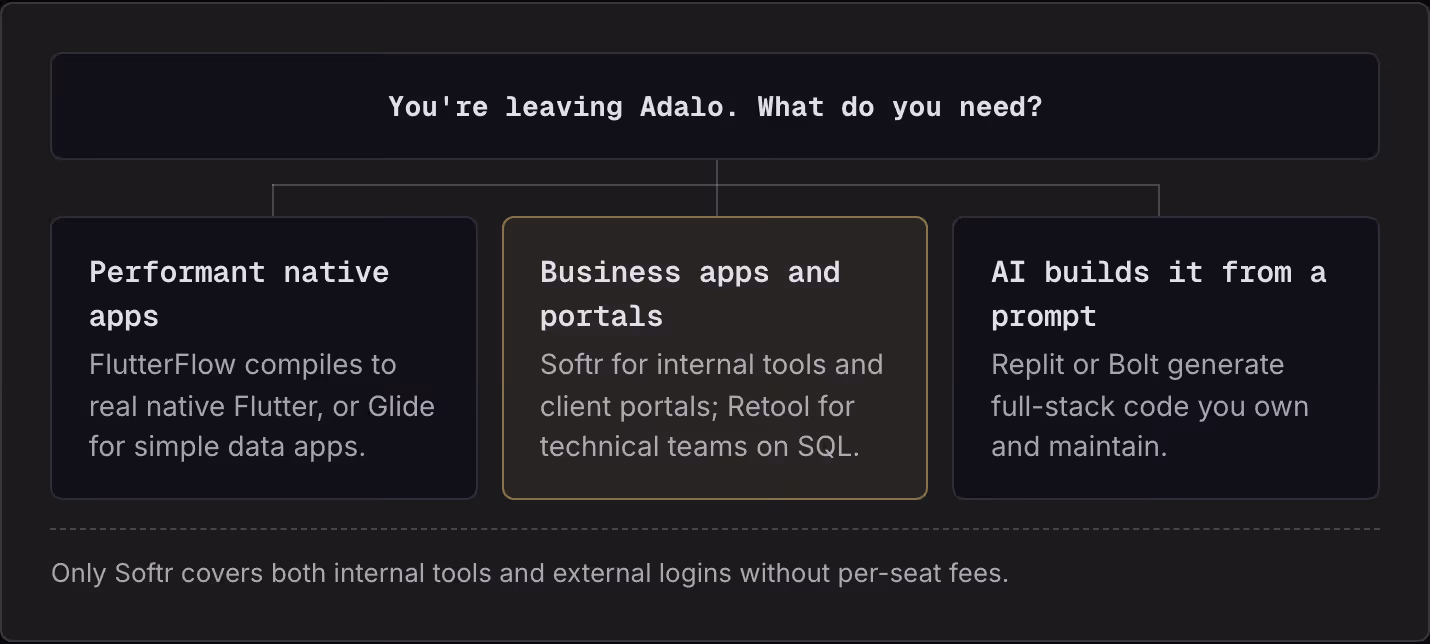 You're leaving Adalo. What do you need? Performant native apps FlutterFlow compiles to real native Flutter, or Glide for simple data apps. Business apps and portals Softr for internal tools and client portals; Retool for technical teams on SQL. AI…
