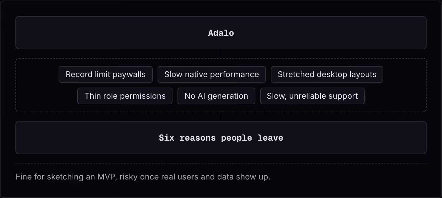 Adalo Record limit paywalls Slow native performance Stretched desktop layouts Thin role permissions No AI generation Slow, unreliable support Six reasons people leave Fine for sketching an MVP, risky once real users and data show up.