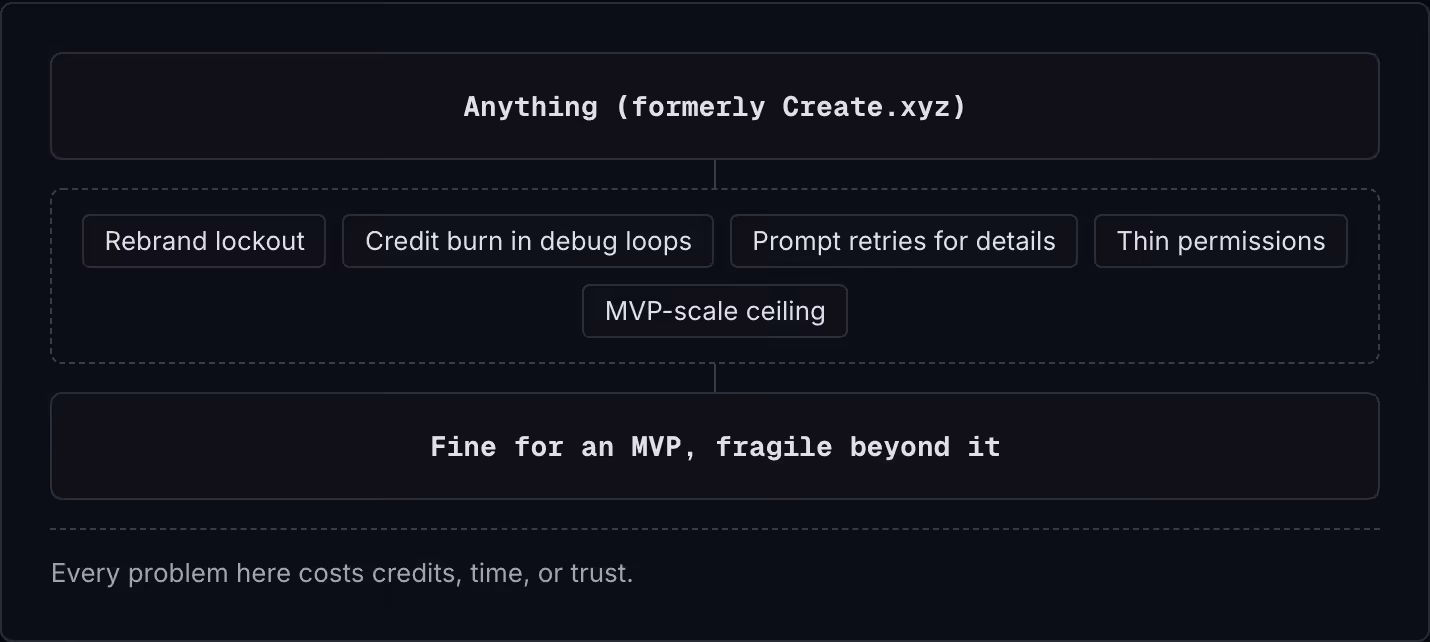 Anything (formerly Create.xyz) Rebrand lockout Credit burn in debug loops Prompt retries for details Thin permissions MVP-scale ceiling Fine for an MVP, fragile beyond it Every problem here costs credits, time, or trust.