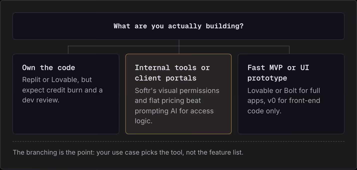 What are you actually building? Own the code Replit or Lovable, but expect credit burn and a dev review. Internal tools or client portals Softr's visual permissions and flat pricing beat prompting AI for access logic. Fast MVP or UI prototype…