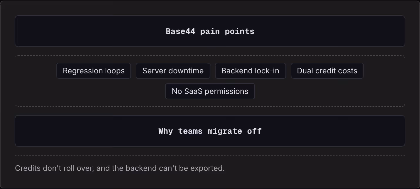 Base44 pain points Regression loops Server downtime Backend lock-in Dual credit costs No SaaS permissions Why teams migrate off Credits don't roll over, and the backend can't be exported.