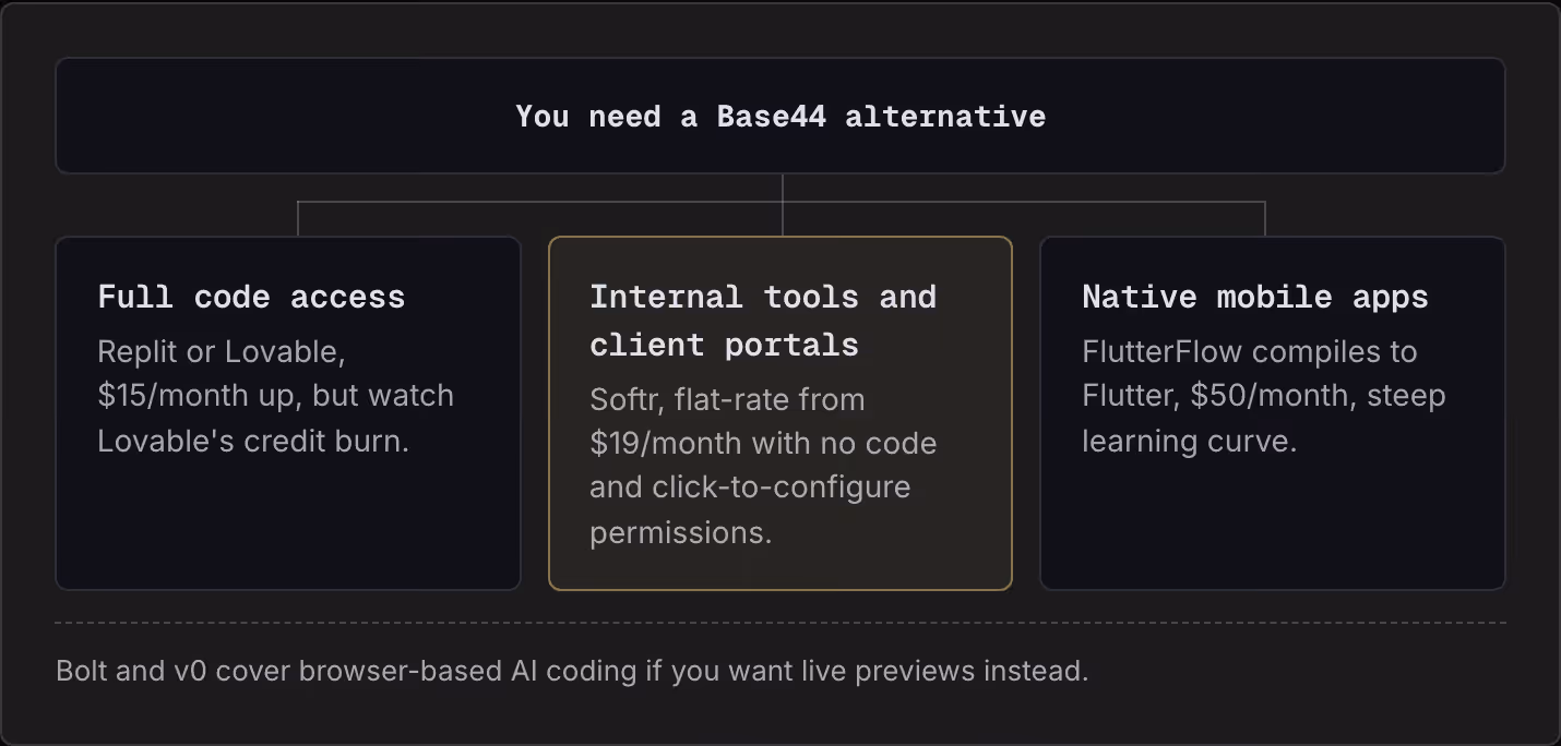 You need a Base44 alternative Full code access Replit or Lovable, $15/month up, but watch Lovable's credit burn. Internal tools and client portals Softr, flat-rate from $19/month with no code and click-to-configure permissions. Native mobile apps…