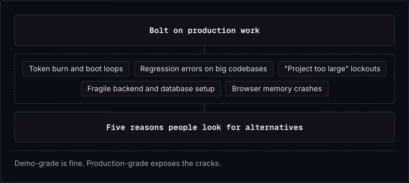 Bolt on production work Token burn and boot loops Regression errors on big codebases "Project too large" lockouts Fragile backend and database setup Browser memory crashes Five reasons people look for alternatives Demo-grade is fine.…