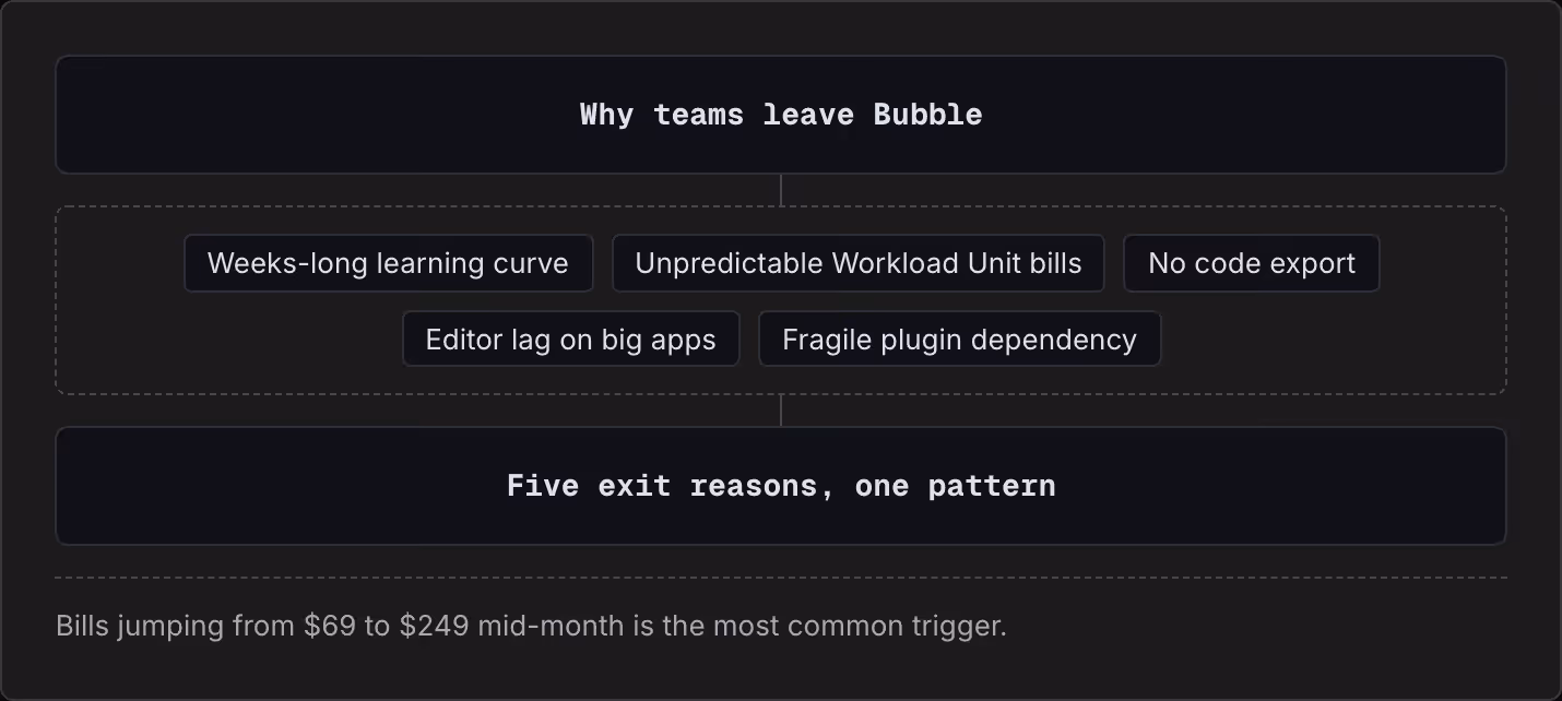 Why teams leave Bubble Weeks-long learning curve Unpredictable Workload Unit bills No code export Editor lag on big apps Fragile plugin dependency Five exit reasons, one pattern Bills jumping from $69 to $249 mid-month is the most common trigger.