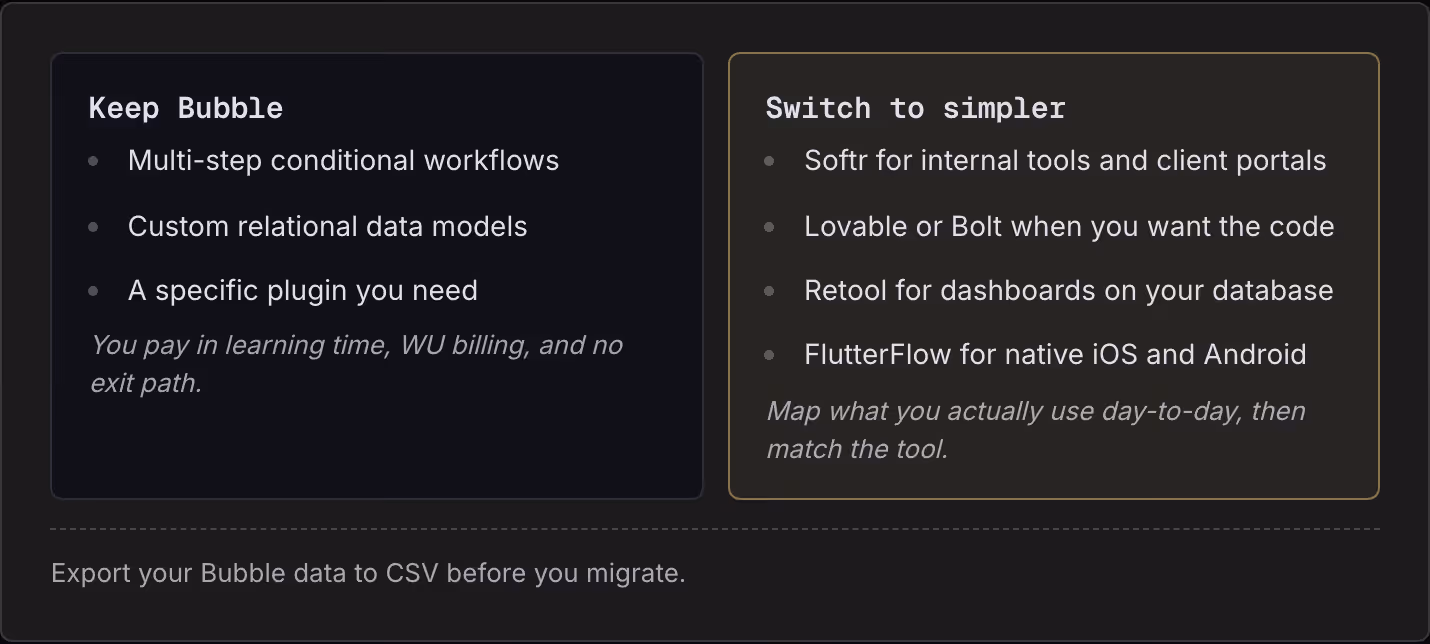 Keep Bubble Multi-step conditional workflows Custom relational data models A specific plugin you need You pay in learning time, WU billing, and no exit path. Switch to simpler Softr for internal tools and client portals Lovable or Bolt when you want…