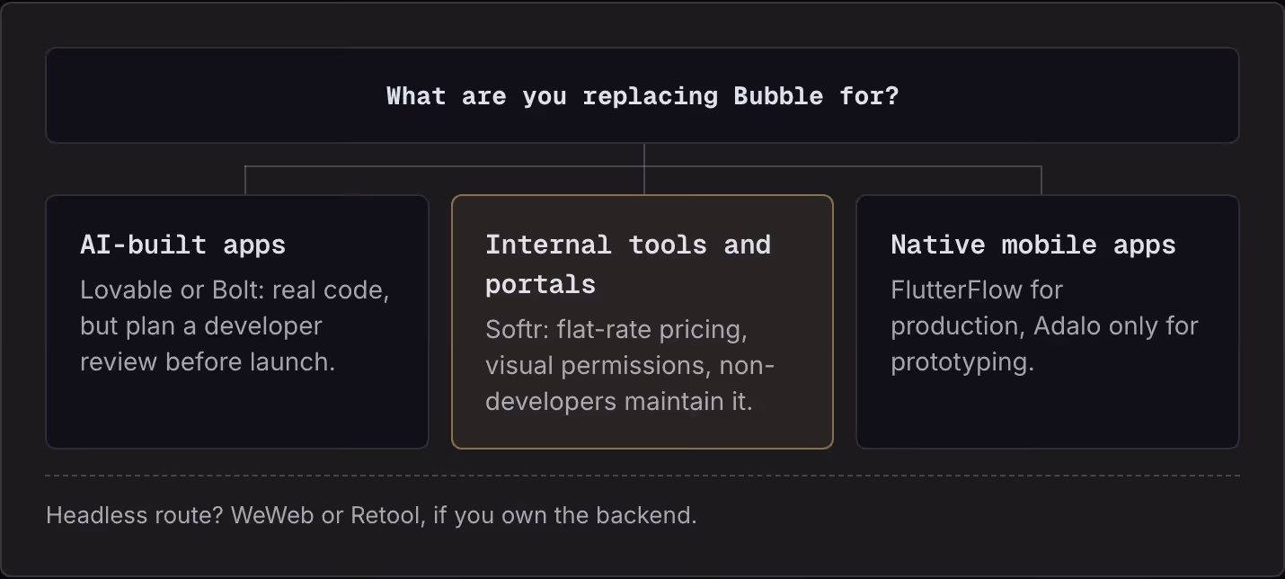 What are you replacing Bubble for? AI-built apps Lovable or Bolt: real code, but plan a developer review before launch. Internal tools and portals Softr: flat-rate pricing, visual permissions, non-developers maintain it. Native mobile apps…