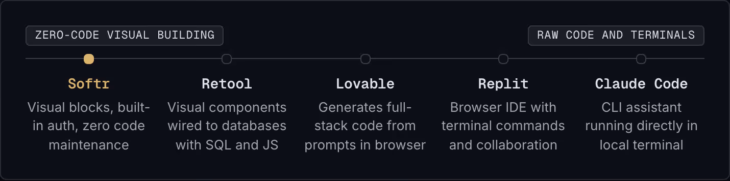 Zero-code visual building Raw code and terminals Softr Visual blocks, built-in auth, zero code maintenance Retool Visual components wired to databases with SQL and JS Lovable Generates full-stack code from prompts in browser Replit Browser IDE with…