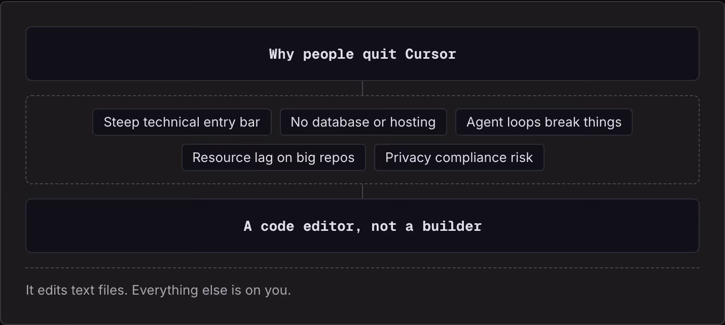 Why people quit Cursor Steep technical entry bar No database or hosting Agent loops break things Resource lag on big repos Privacy compliance risk A code editor, not a builder It edits text files. Everything else is on you.
