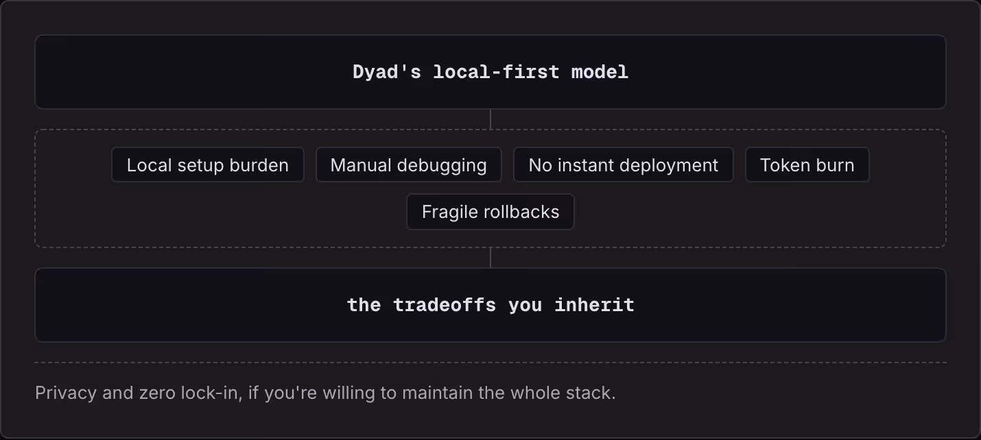 Dyad's local-first model Local setup burden Manual debugging No instant deployment Token burn Fragile rollbacks the tradeoffs you inherit Privacy and zero lock-in, if you're willing to maintain the whole stack.