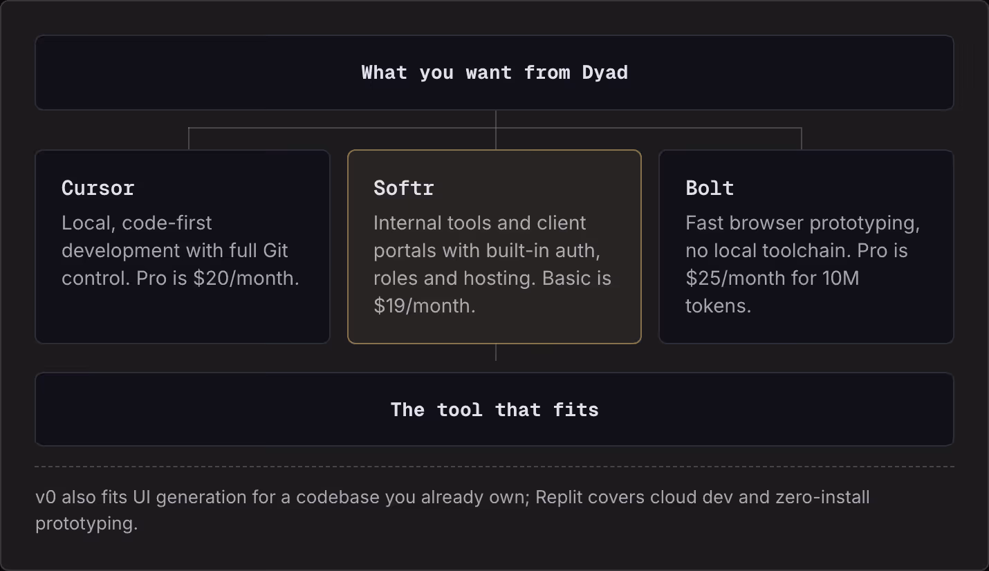 What you want from Dyad Cursor Local, code-first development with full Git control. Pro is $20/month. Softr Internal tools and client portals with built-in auth, roles and hosting. Basic is $19/month. Bolt Fast browser prototyping, no local…