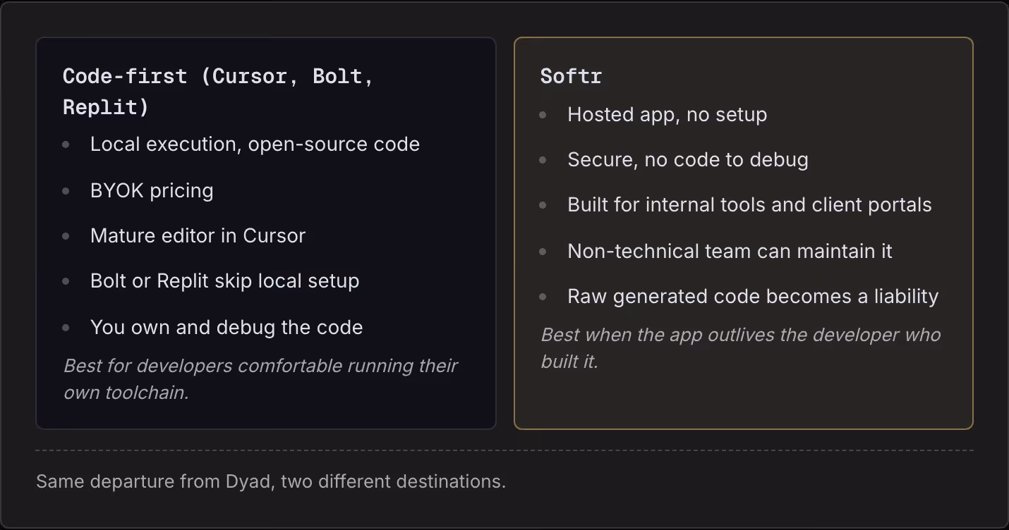 Code-first (Cursor, Bolt, Replit) Local execution, open-source code BYOK pricing Mature editor in Cursor Bolt or Replit skip local setup You own and debug the code Best for developers comfortable running their own toolchain. Softr Hosted app, no…