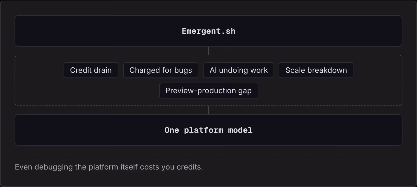 Emergent.sh Credit drain Charged for bugs AI undoing work Scale breakdown Preview-production gap One platform model Even debugging the platform itself costs you credits.