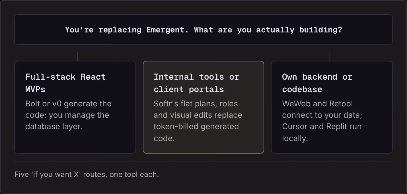 You're replacing Emergent. What are you actually building? Full-stack React MVPs Bolt or v0 generate the code; you manage the database layer. Internal tools or client portals Softr's flat plans, roles and visual edits replace token-billed generated…