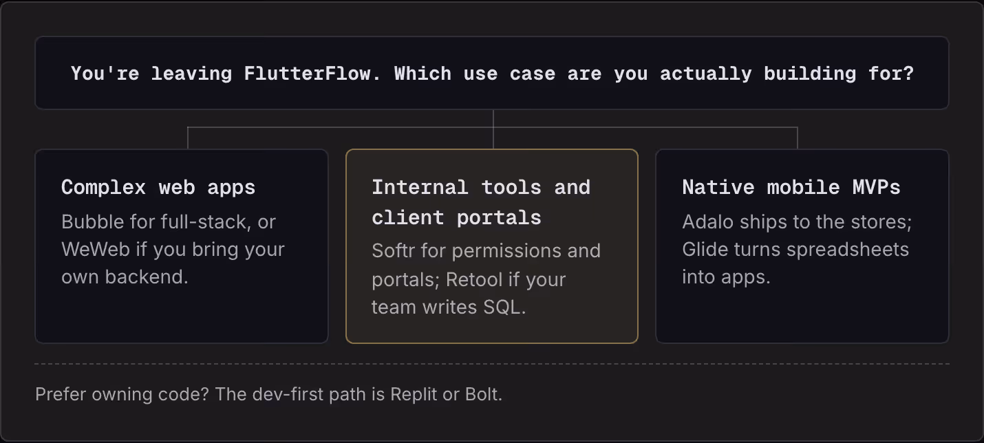 You're leaving FlutterFlow. Which use case are you actually building for? Complex web apps Bubble for full-stack, or WeWeb if you bring your own backend. Internal tools and client portals Softr for permissions and portals; Retool if your team writes…