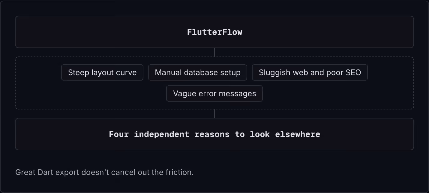 FlutterFlow Steep layout curve Manual database setup Sluggish web and poor SEO Vague error messages Four independent reasons to look elsewhere Great Dart export doesn't cancel out the friction.