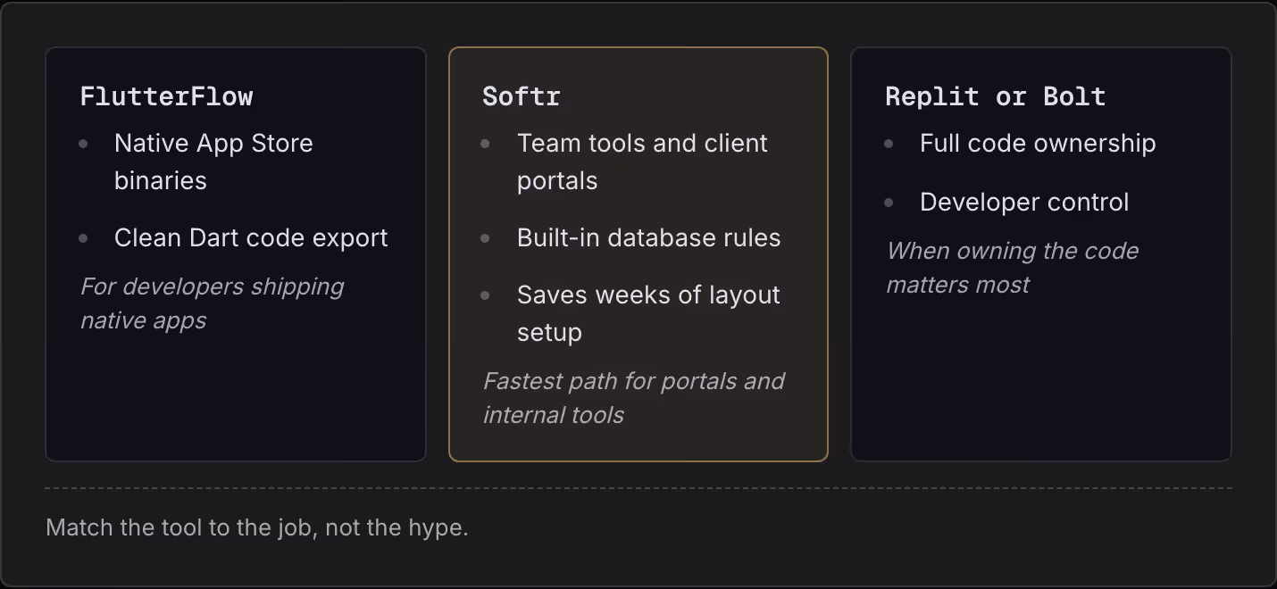 FlutterFlow Native App Store binaries Clean Dart code export For developers shipping native apps Softr Team tools and client portals Built-in database rules Saves weeks of layout setup Fastest path for portals and internal tools Replit or Bolt Full…