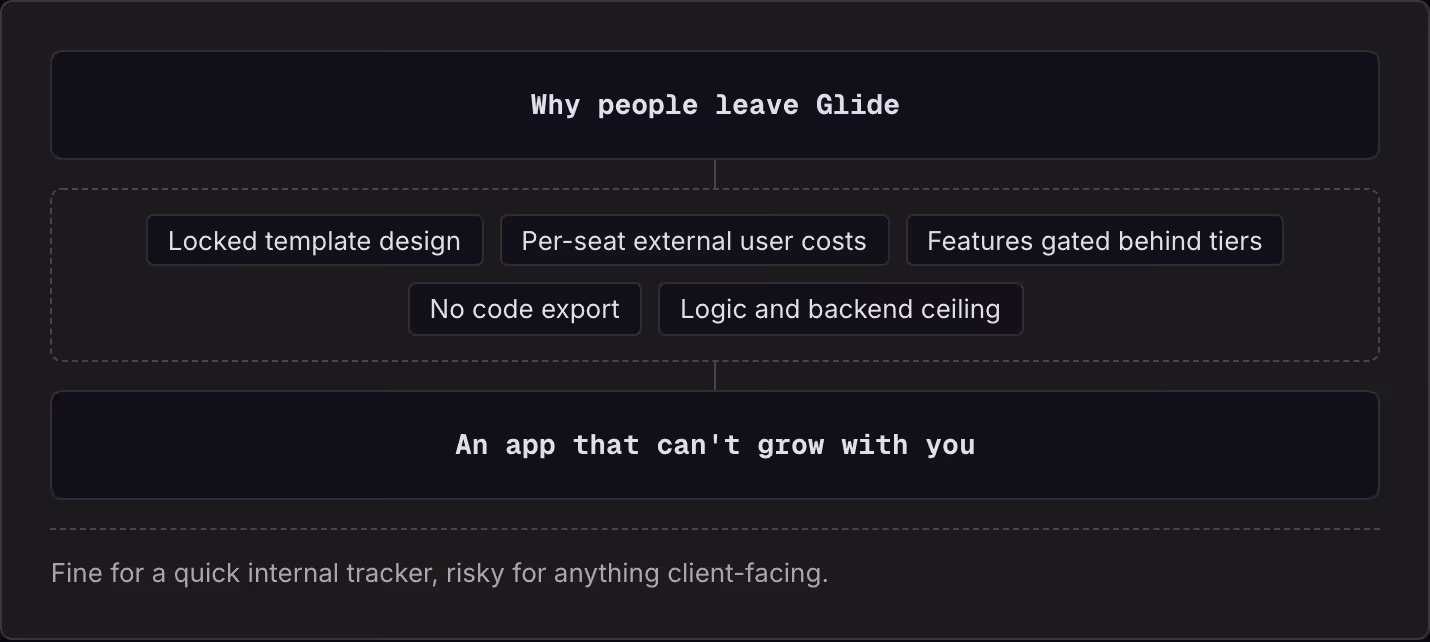 Why people leave Glide Locked template design Per-seat external user costs Features gated behind tiers No code export Logic and backend ceiling An app that can't grow with you Fine for a quick internal tracker, risky for anything client-facing.