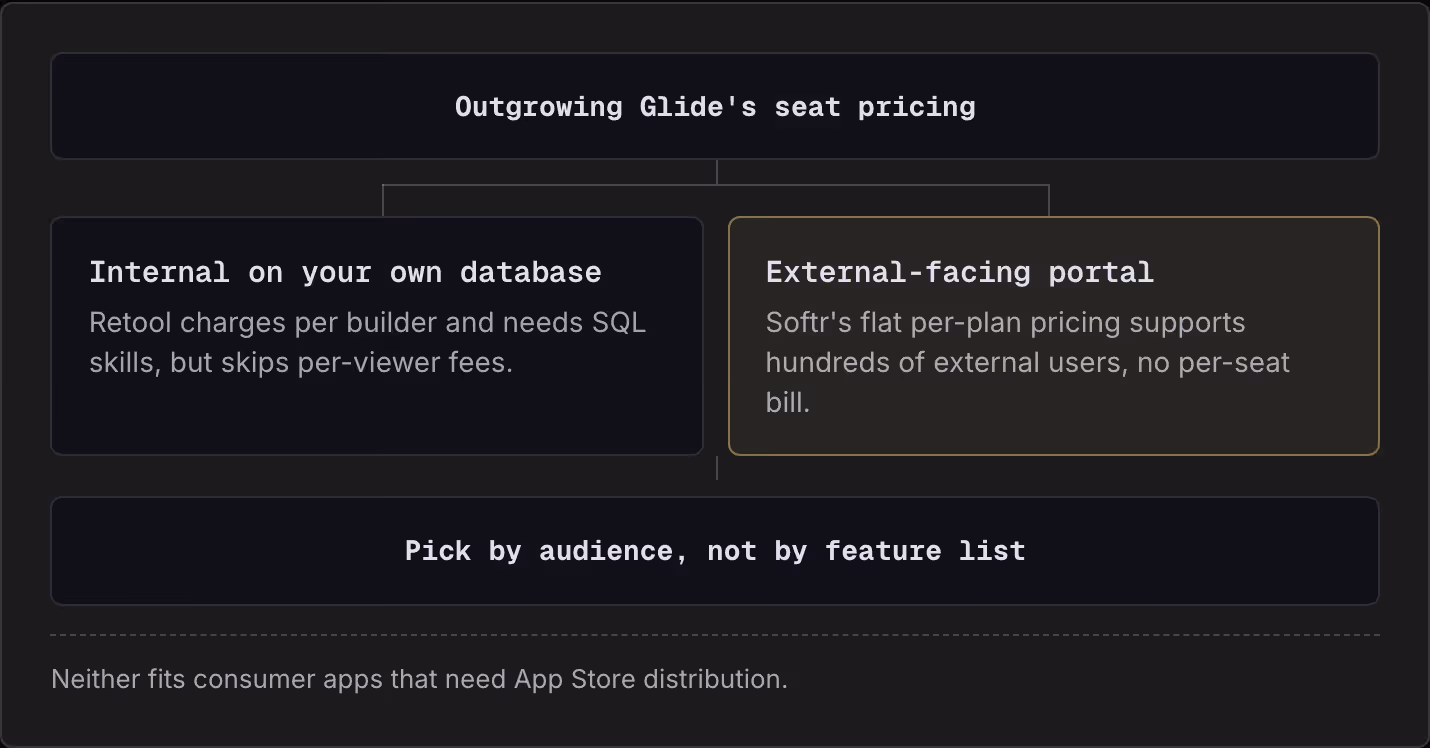 Outgrowing Glide's seat pricing Internal on your own database Retool charges per builder and needs SQL skills, but skips per-viewer fees. External-facing portal Softr's flat per-plan pricing supports hundreds of external users, no per-seat bill.…