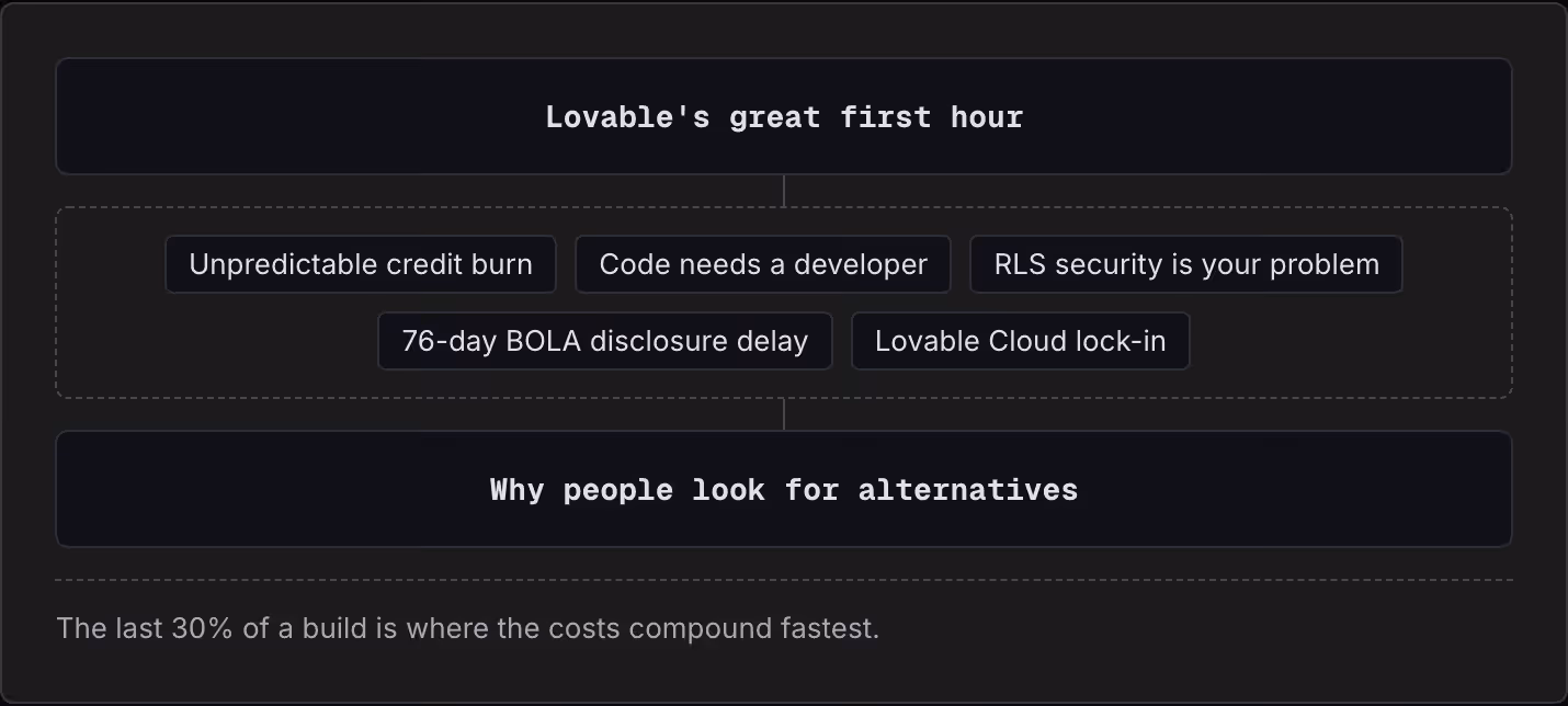 Lovable's great first hour Unpredictable credit burn Code needs a developer RLS security is your problem 76-day BOLA disclosure delay Lovable Cloud lock-in Why people look for alternatives The last 30% of a build is where the costs compound fastest.
