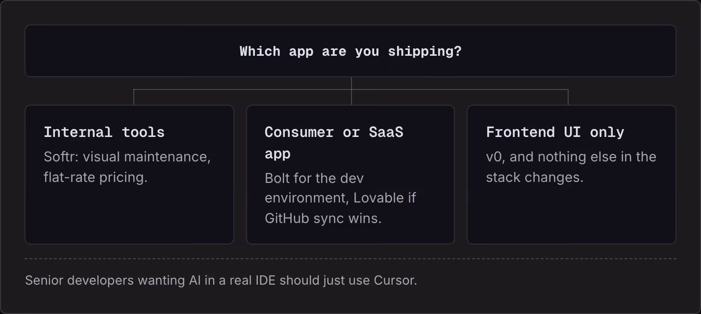 Which app are you shipping? Internal tools Softr: visual maintenance, flat-rate pricing. Consumer or SaaS app Bolt for the dev environment, Lovable if GitHub sync wins. Frontend UI only v0, and nothing else in the stack changes. Senior developers…