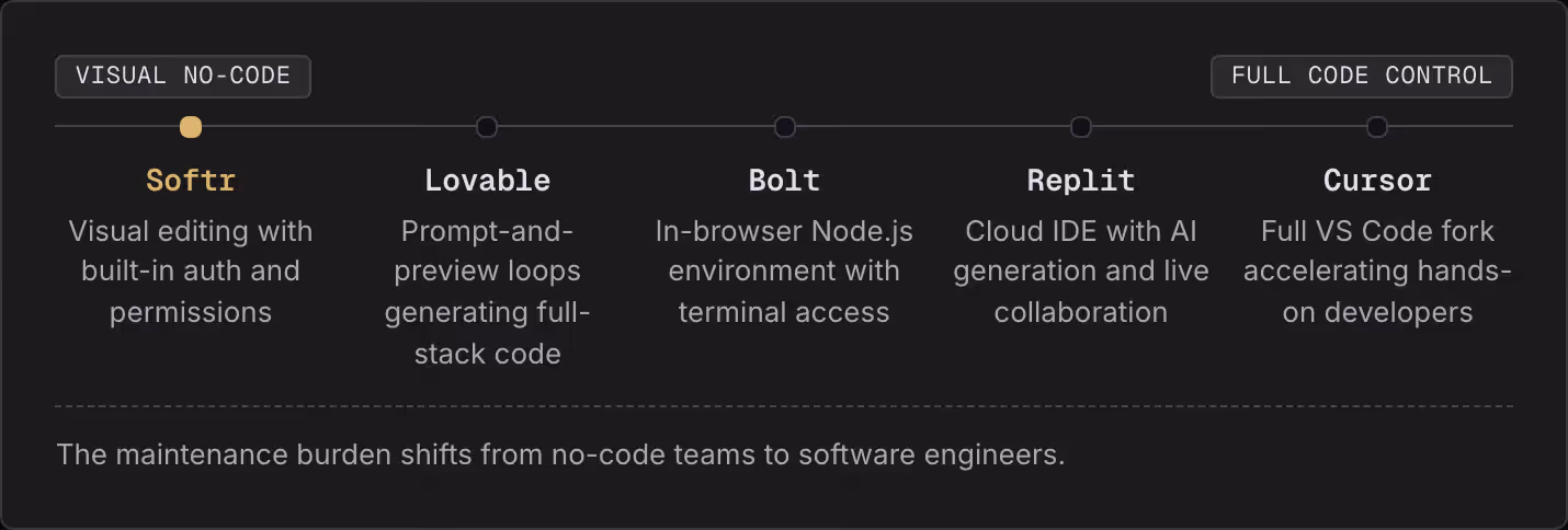 Visual no-code Full code control Softr Visual editing with built-in auth and permissions Lovable Prompt-and-preview loops generating full-stack code Bolt In-browser Node.js environment with terminal access Replit Cloud IDE with AI generation and…