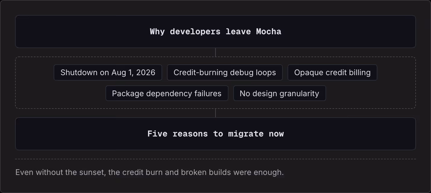 Why developers leave Mocha Shutdown on Aug 1, 2026 Credit-burning debug loops Opaque credit billing Package dependency failures No design granularity Five reasons to migrate now Even without the sunset, the credit burn and broken builds were enough.