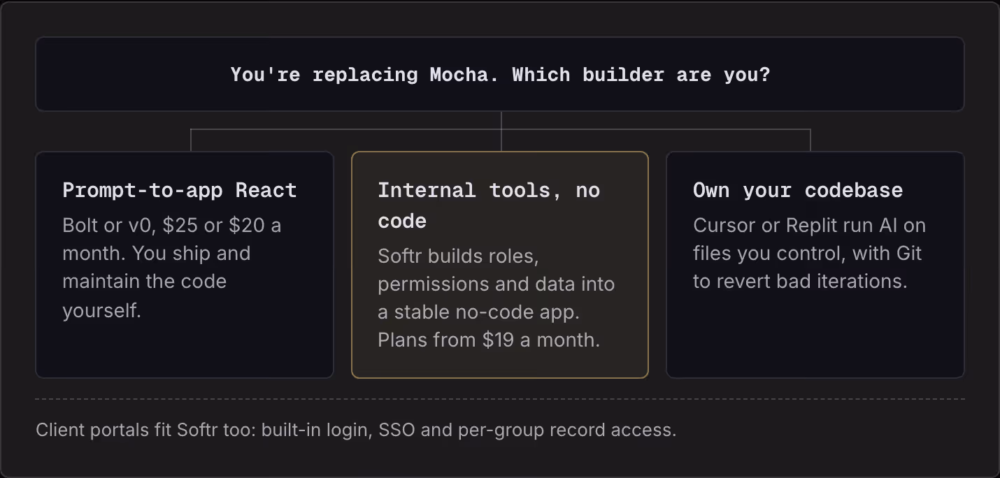 You're replacing Mocha. Which builder are you? Prompt-to-app React Bolt or v0, $25 or $20 a month. You ship and maintain the code yourself. Internal tools, no code Softr builds roles, permissions and data into a stable no-code app. Plans from $19 a…