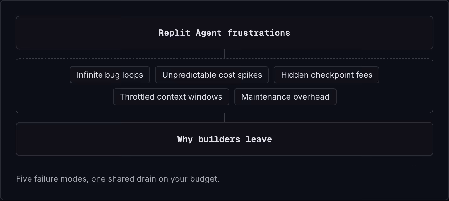 Replit Agent frustrations Infinite bug loops Unpredictable cost spikes Hidden checkpoint fees Throttled context windows Maintenance overhead Why builders leave Five failure modes, one shared drain on your budget.