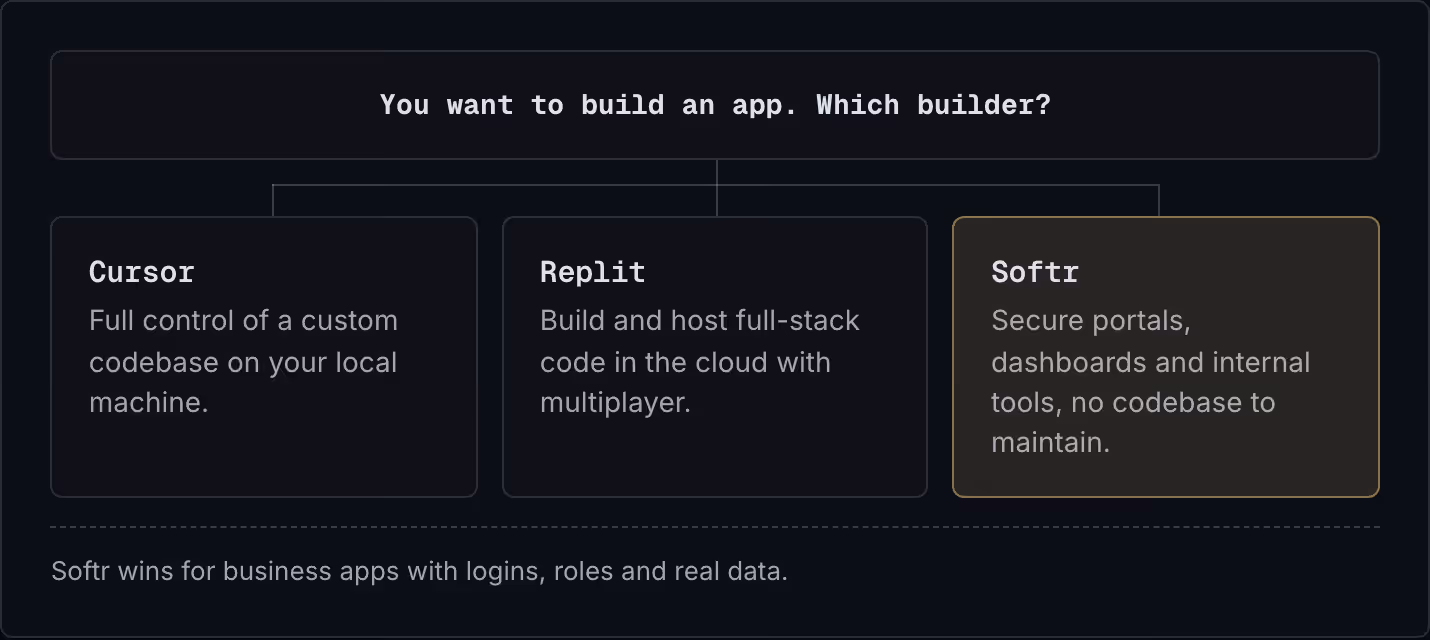 You want to build an app. Which builder? Cursor Full control of a custom codebase on your local machine. Replit Build and host full-stack code in the cloud with multiplayer. Softr Secure portals, dashboards and internal tools, no codebase to…