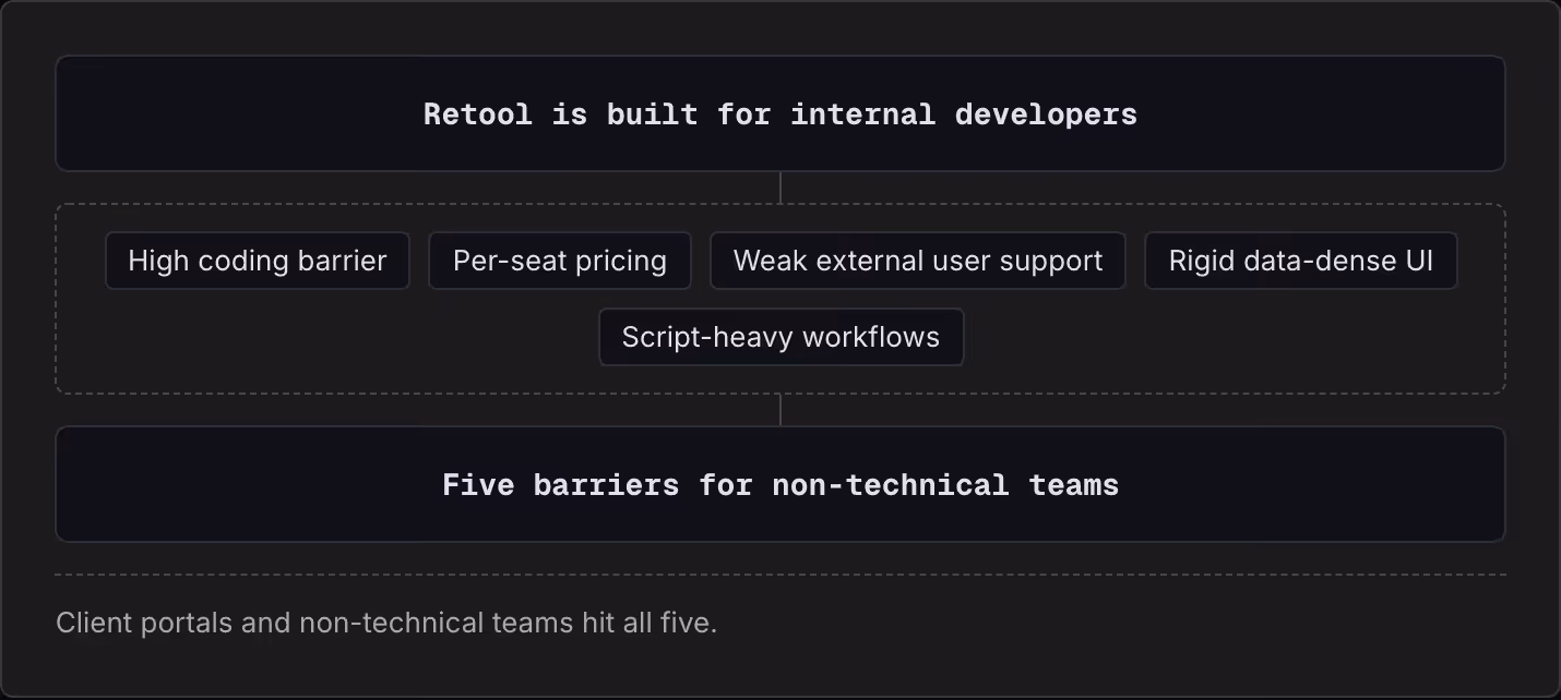 Retool is built for internal developers High coding barrier Per-seat pricing Weak external user support Rigid data-dense UI Script-heavy workflows Five barriers for non-technical teams Client portals and non-technical teams hit all five.