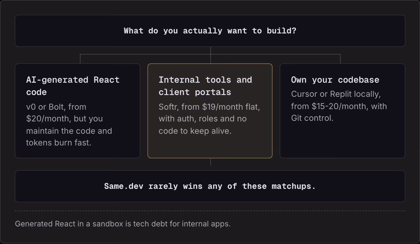 What do you actually want to build? AI-generated React code v0 or Bolt, from $20/month, but you maintain the code and tokens burn fast. Internal tools and client portals Softr, from $19/month flat, with auth, roles and no code to keep alive. Own…
