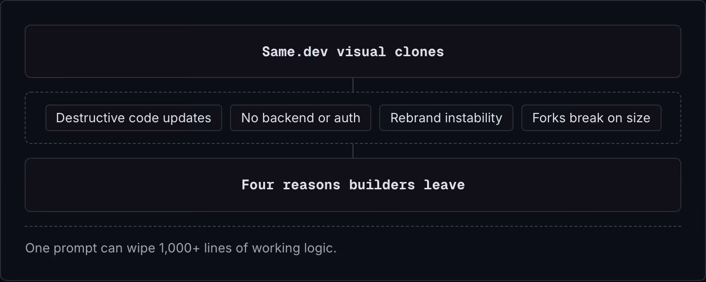 Same.dev visual clones Destructive code updates No backend or auth Rebrand instability Forks break on size Four reasons builders leave One prompt can wipe 1,000+ lines of working logic.