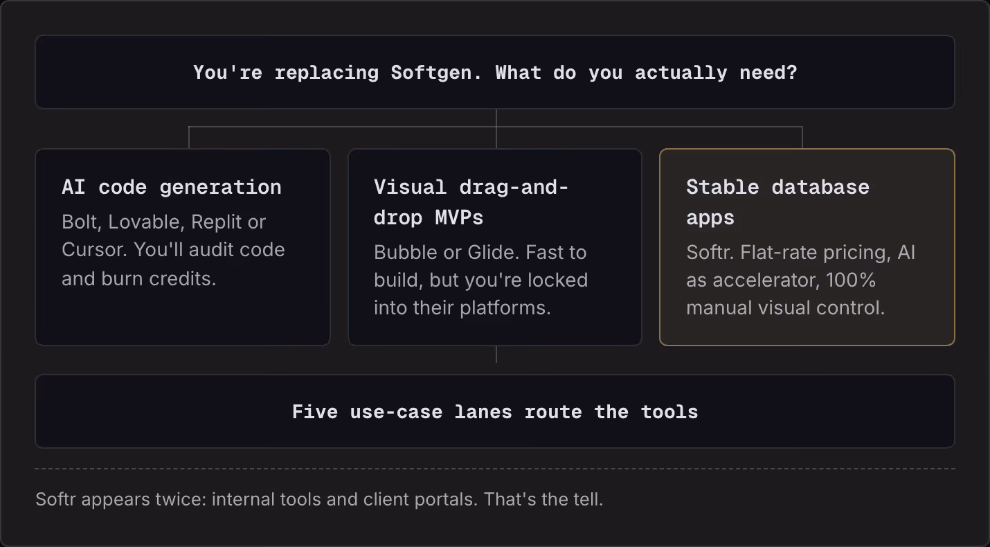 You're replacing Softgen. What do you actually need? AI code generation Bolt, Lovable, Replit or Cursor. You'll audit code and burn credits. Visual drag-and-drop MVPs Bubble or Glide. Fast to build, but you're locked into their platforms. Stable…