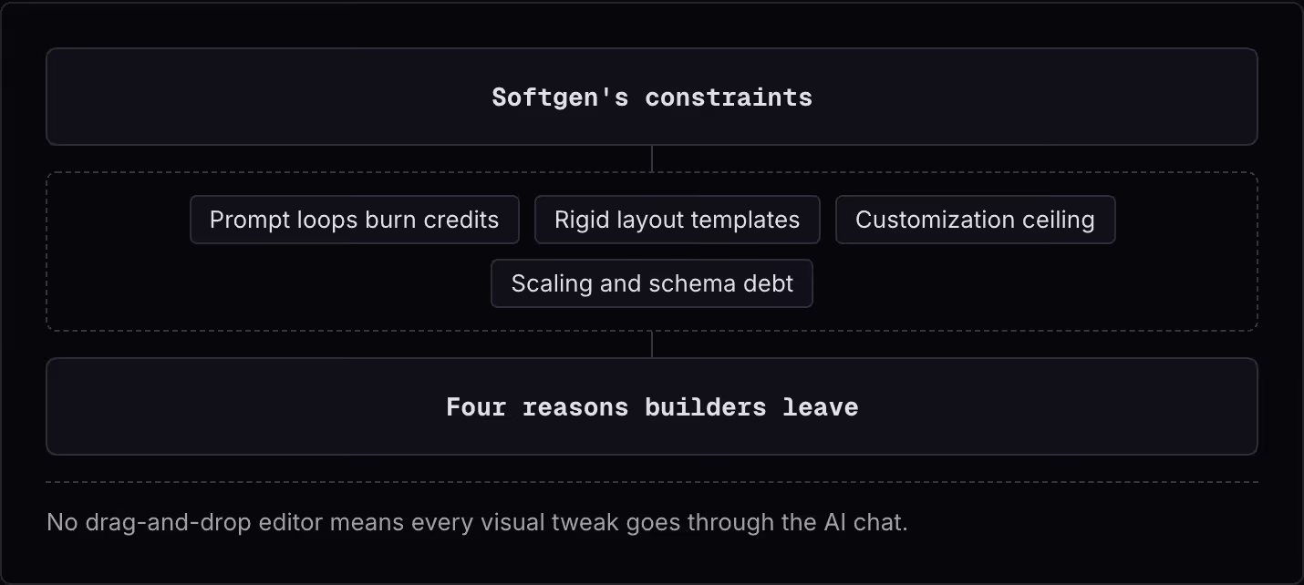 Softgen's constraints Prompt loops burn credits Rigid layout templates Customization ceiling Scaling and schema debt Four reasons builders leave No drag-and-drop editor means every visual tweak goes through the AI chat.