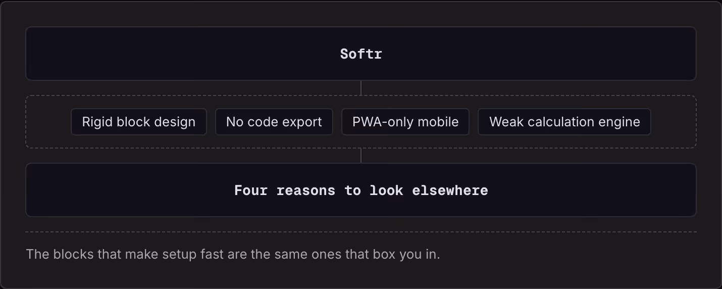 Softr Rigid block design No code export PWA-only mobile Weak calculation engine Four reasons to look elsewhere The blocks that make setup fast are the same ones that box you in.