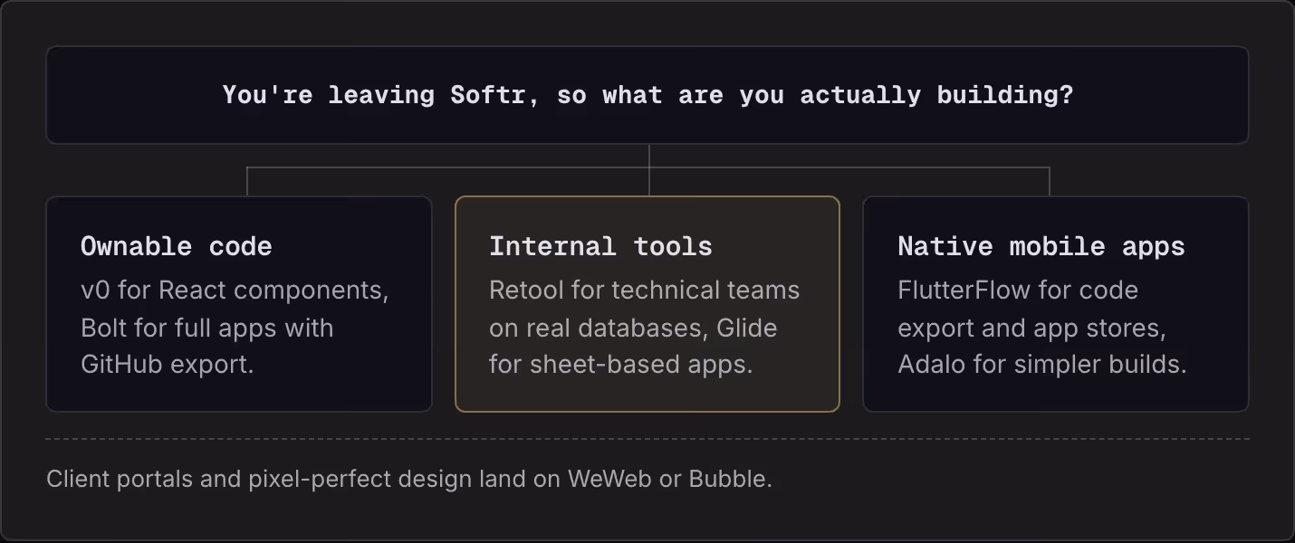 You're leaving Softr, so what are you actually building? Ownable code v0 for React components, Bolt for full apps with GitHub export. Internal tools Retool for technical teams on real databases, Glide for sheet-based apps. Native mobile apps…
