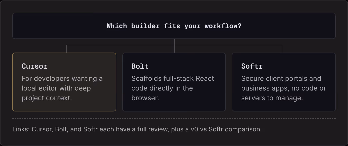 Which builder fits your workflow? Cursor For developers wanting a local editor with deep project context. Bolt Scaffolds full-stack React code directly in the browser. Softr Secure client portals and business apps, no code or servers to manage.…