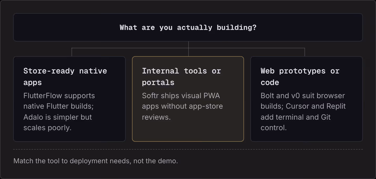 What are you actually building? Store-ready native apps FlutterFlow supports native Flutter builds; Adalo is simpler but scales poorly. Internal tools or portals Softr ships visual PWA apps without app-store reviews. Web prototypes or code Bolt and…