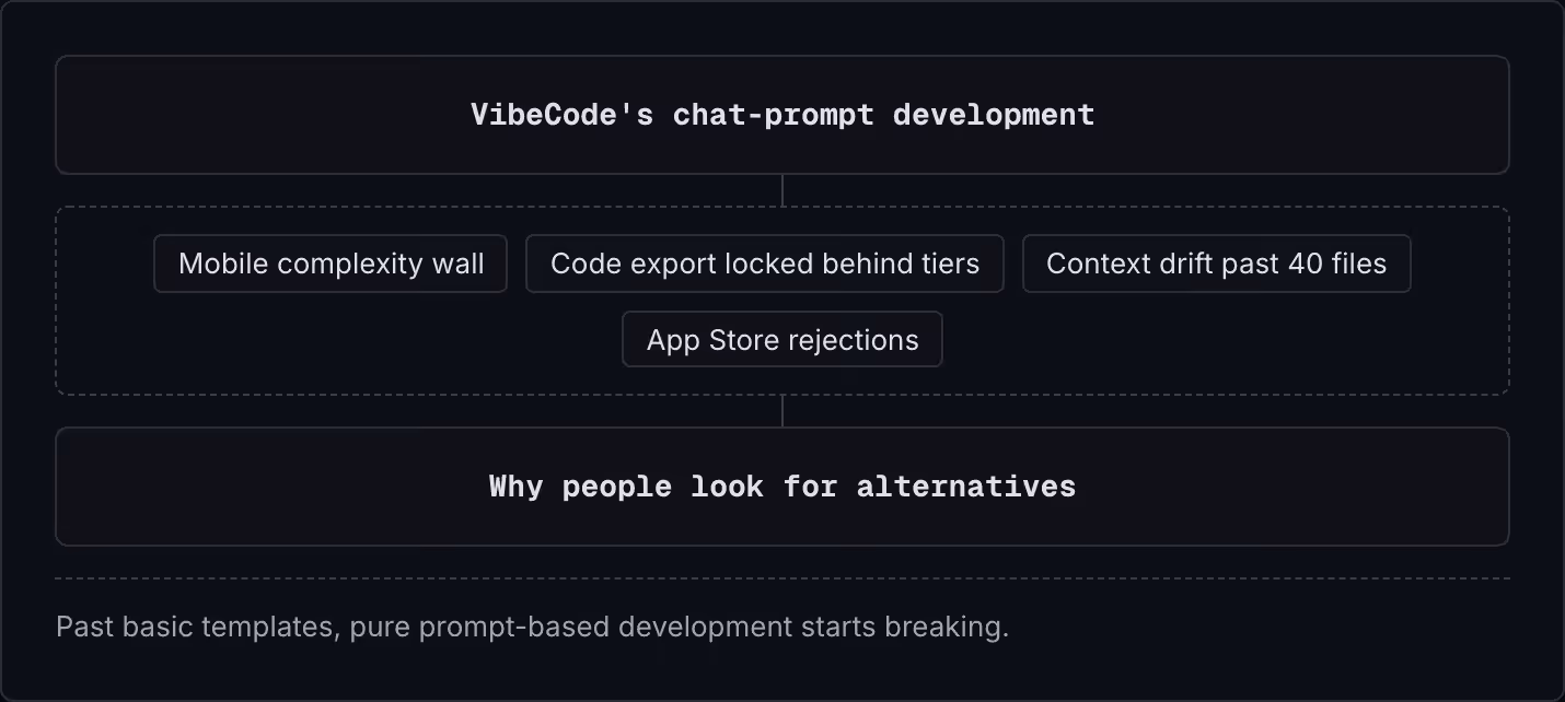 VibeCode's chat-prompt development Mobile complexity wall Code export locked behind tiers Context drift past 40 files App Store rejections Why people look for alternatives Past basic templates, pure prompt-based development starts breaking.