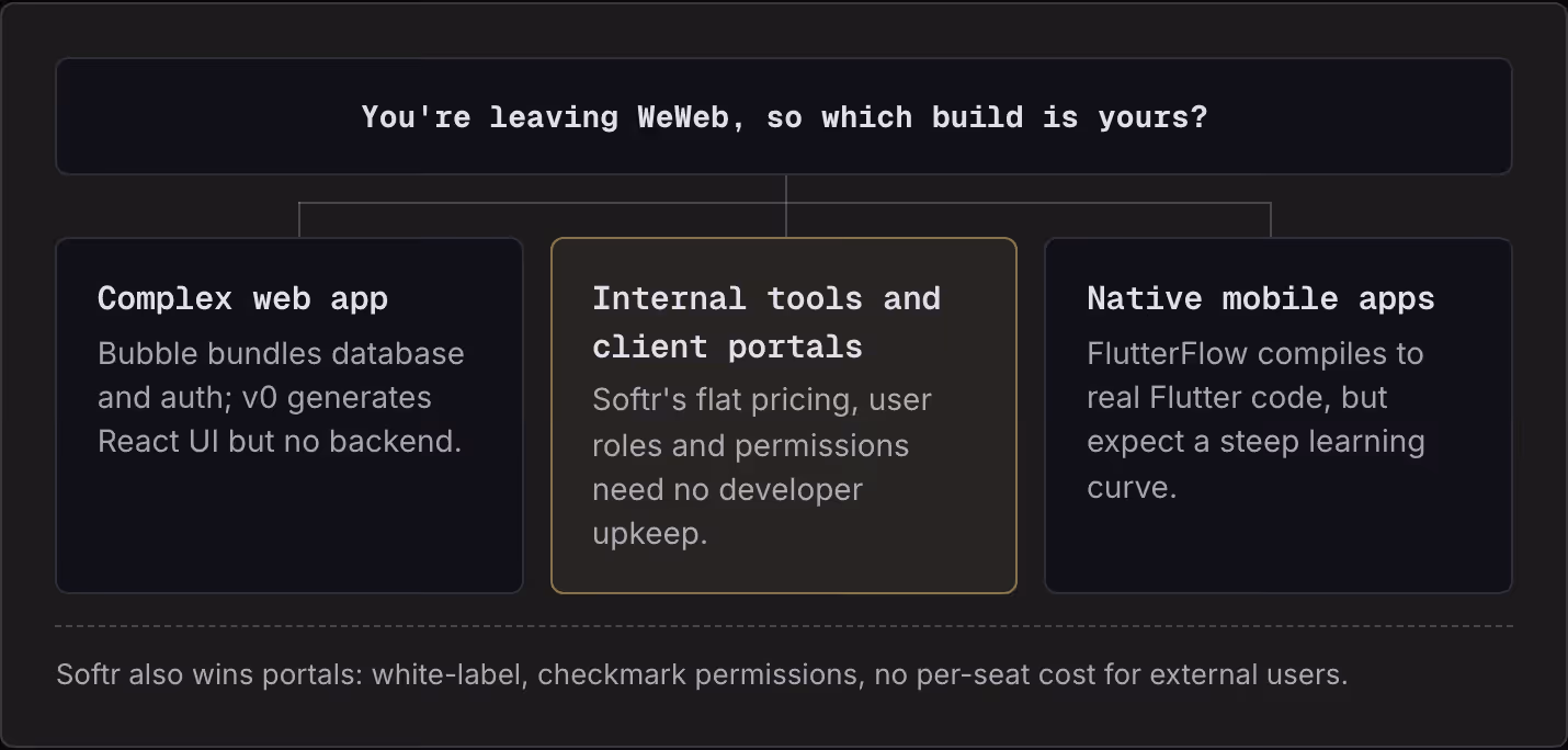 You're leaving WeWeb, so which build is yours? Complex web app Bubble bundles database and auth; v0 generates React UI but no backend. Internal tools and client portals Softr's flat pricing, user roles and permissions need no developer upkeep.…