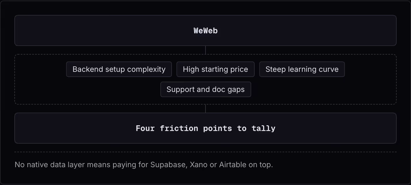 WeWeb Backend setup complexity High starting price Steep learning curve Support and doc gaps Four friction points to tally No native data layer means paying for Supabase, Xano or Airtable on top.