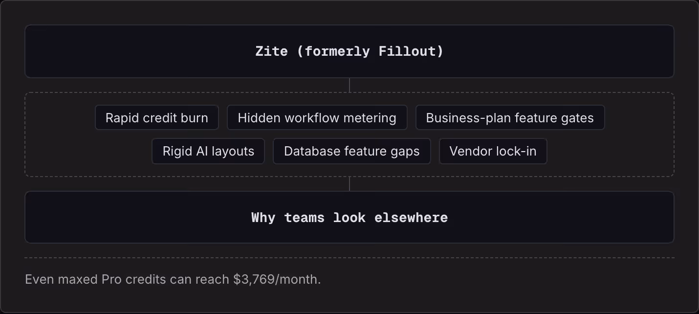 Zite (formerly Fillout) Rapid credit burn Hidden workflow metering Business-plan feature gates Rigid AI layouts Database feature gaps Vendor lock-in Why teams look elsewhere Even maxed Pro credits can reach $3,769/month.