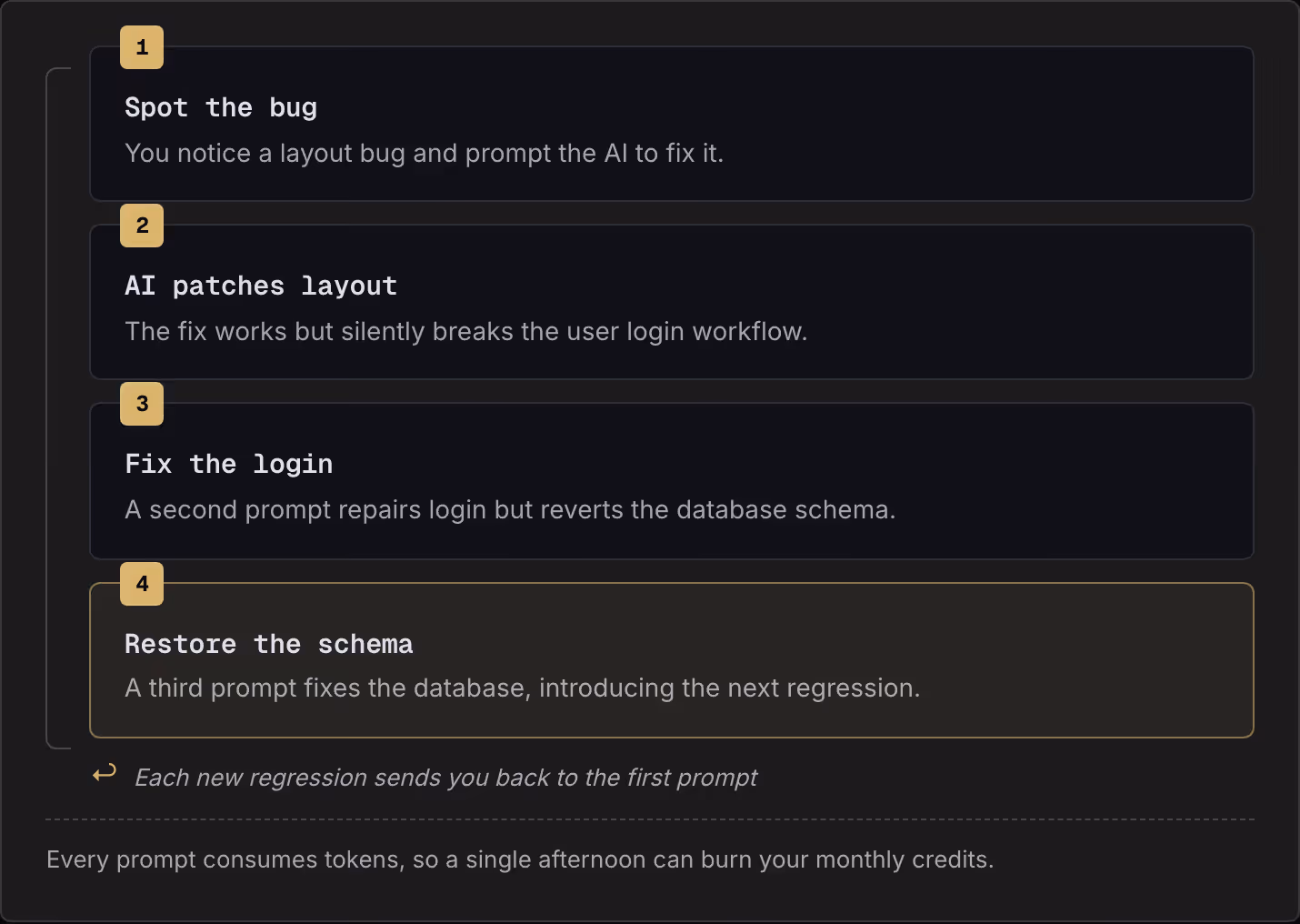 1 Spot the bug You notice a layout bug and prompt the AI to fix it. 2 AI patches layout The fix works but silently breaks the user login workflow. 3 Fix the login A second prompt repairs login but reverts the database schema. 4 Restore the schema A…
