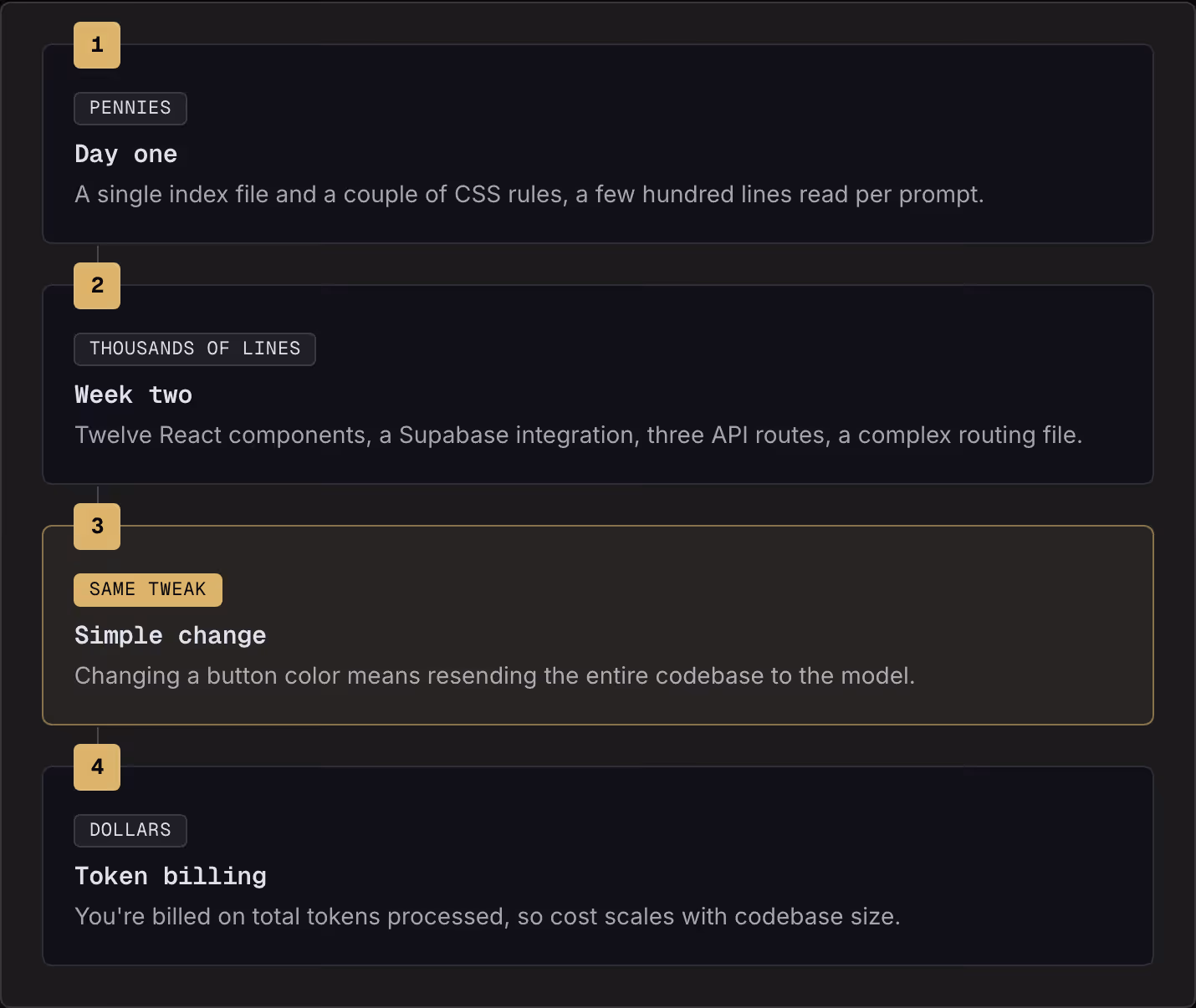1 Pennies Day one A single index file and a couple of CSS rules, a few hundred lines read per prompt. 2 Thousands of lines Week two Twelve React components, a Supabase integration, three API routes, a complex routing file. 3 Same tweak Simple change…