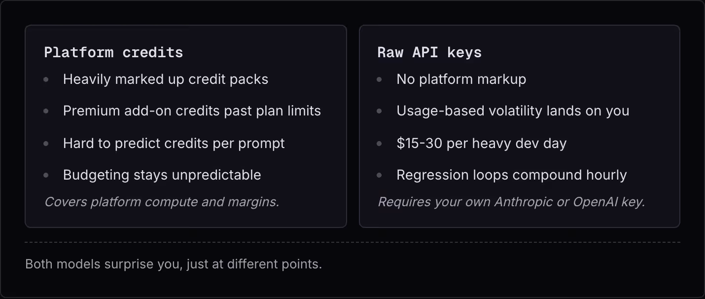 Platform credits Heavily marked up credit packs Premium add-on credits past plan limits Hard to predict credits per prompt Budgeting stays unpredictable Covers platform compute and margins. Raw API keys No platform markup Usage-based volatility…