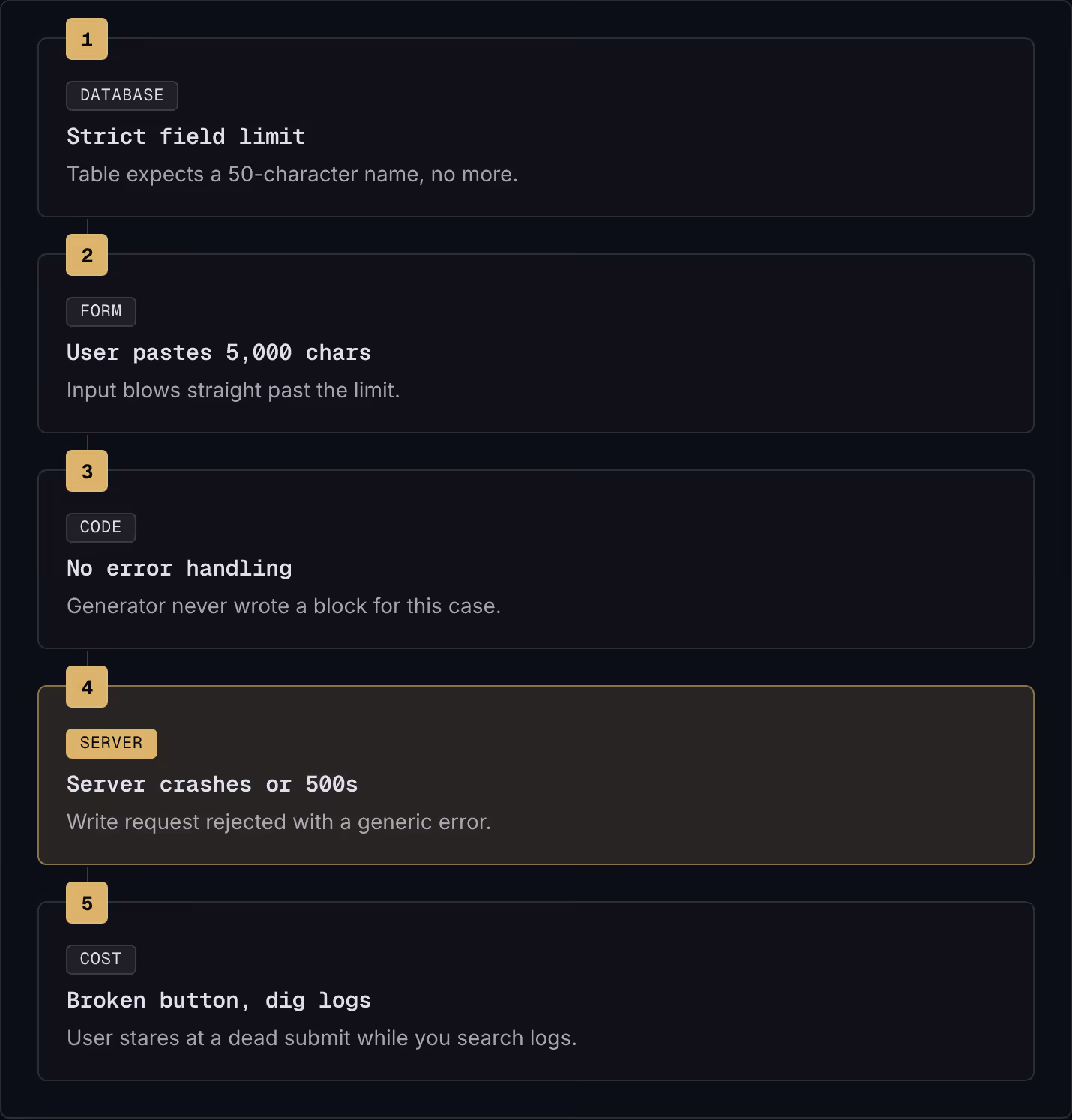 1 Database Strict field limit Table expects a 50-character name, no more. 2 Form User pastes 5,000 chars Input blows straight past the limit. 3 Code No error handling Generator never wrote a block for this case. 4 Server Server crashes or 500s Write…