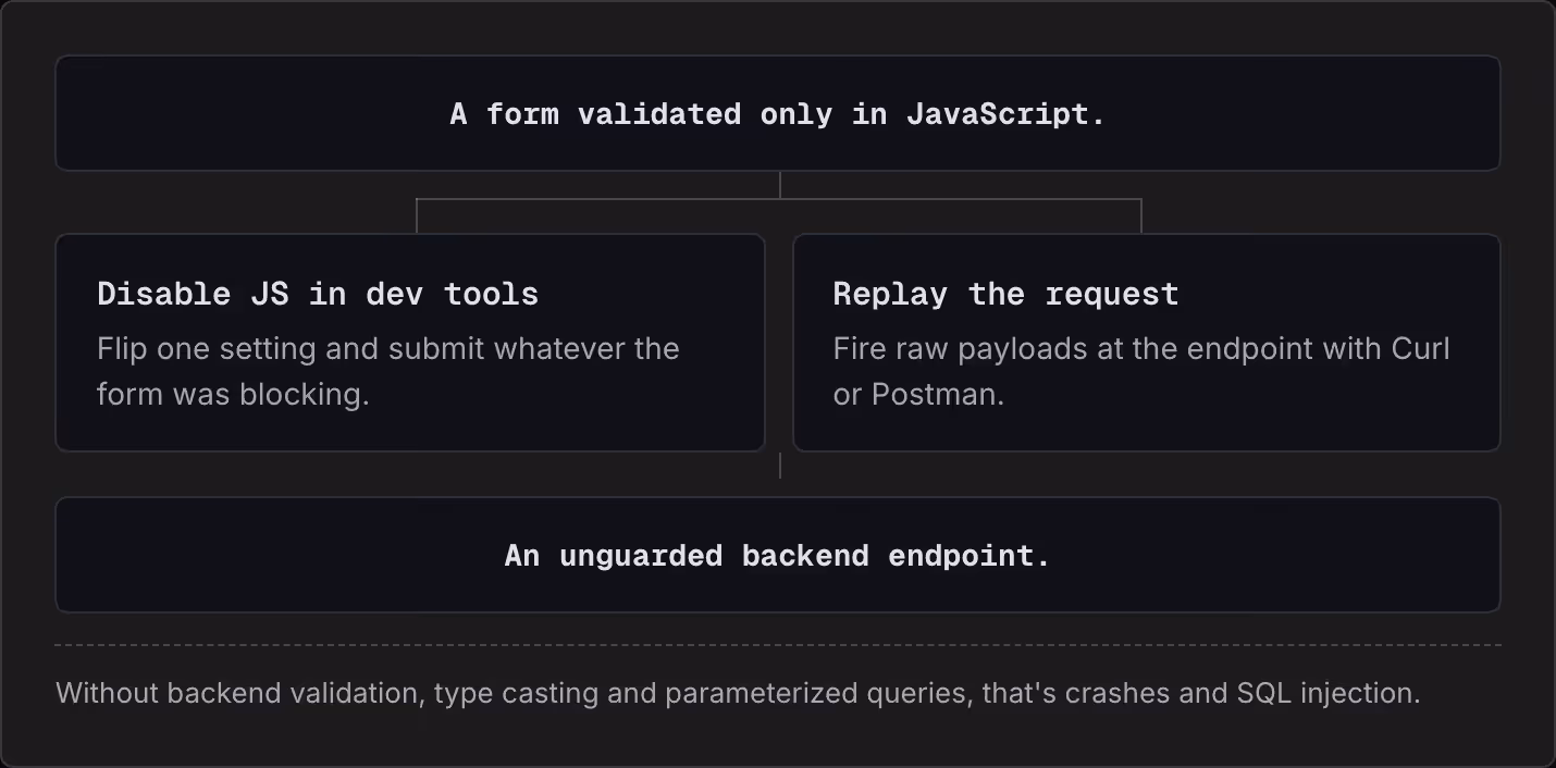 A form validated only in JavaScript. Disable JS in dev tools Flip one setting and submit whatever the form was blocking. Replay the request Fire raw payloads at the endpoint with Curl or Postman. An unguarded backend endpoint. Without backend…