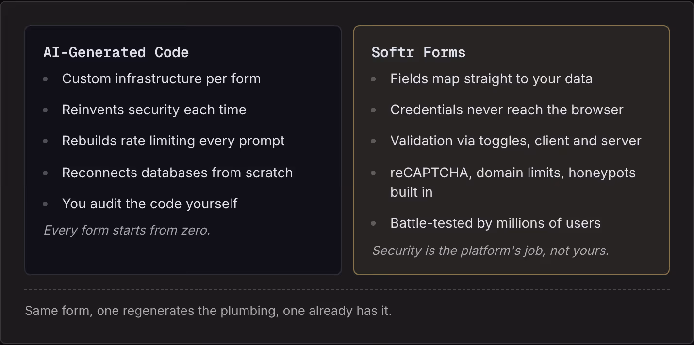 AI-Generated Code Custom infrastructure per form Reinvents security each time Rebuilds rate limiting every prompt Reconnects databases from scratch You audit the code yourself Every form starts from zero. Softr Forms Fields map straight to your data…