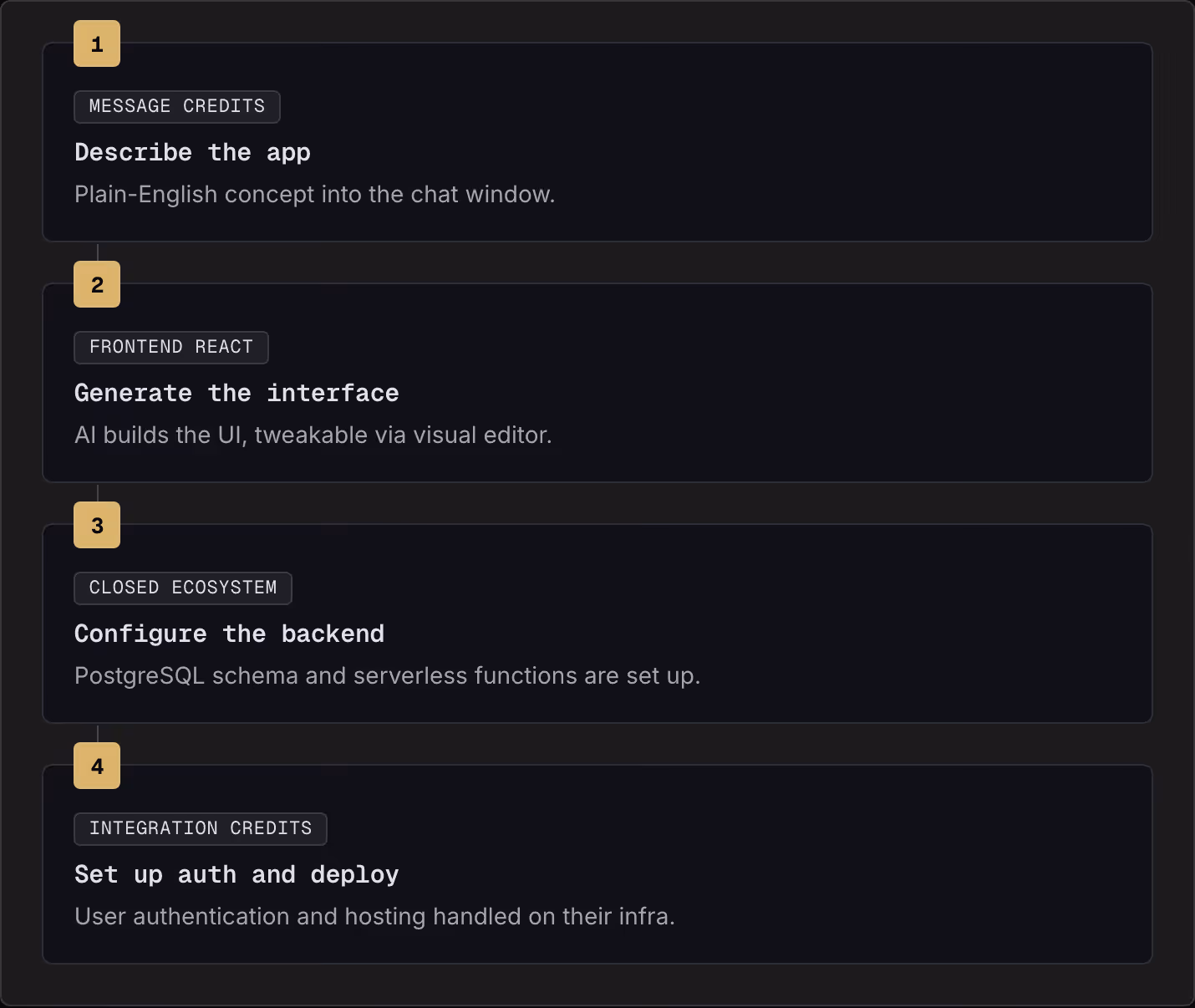 1 Message credits Describe the app Plain-English concept into the chat window. 2 Frontend React Generate the interface AI builds the UI, tweakable via visual editor. 3 Closed ecosystem Configure the backend PostgreSQL schema and serverless functions…