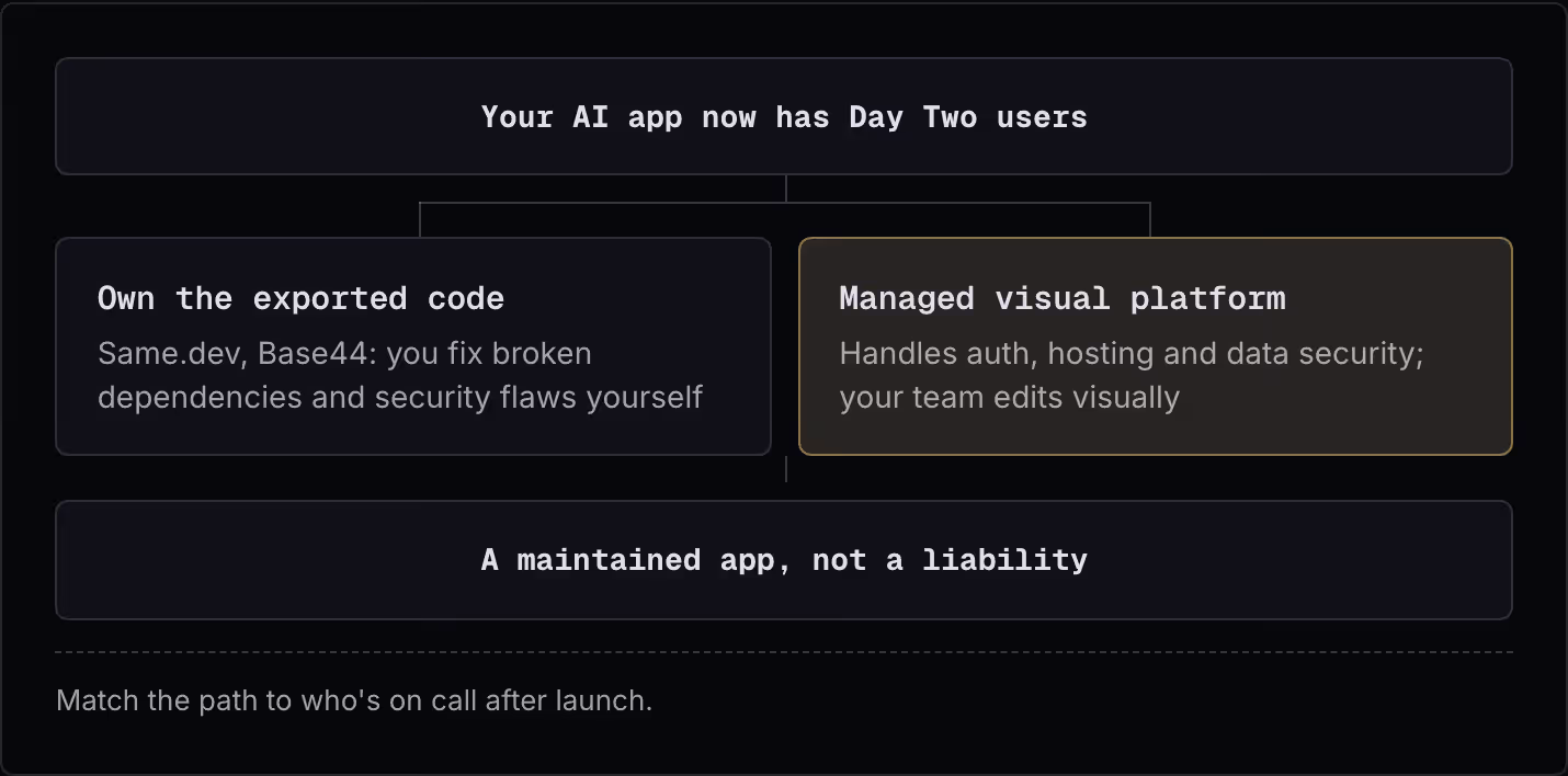 Your AI app now has Day Two users Own the exported code Same.dev, Base44: you fix broken dependencies and security flaws yourself Managed visual platform Handles auth, hosting and data security; your team edits visually A maintained app, not a…